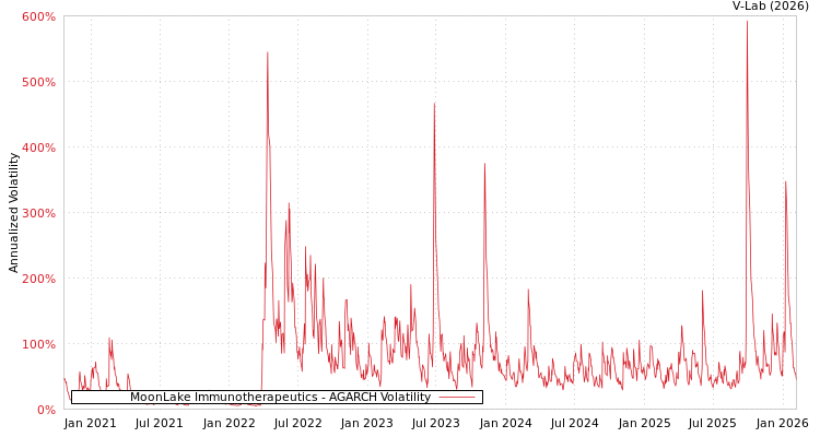 graph of MoonLake Immunotherapeutics AGARCH