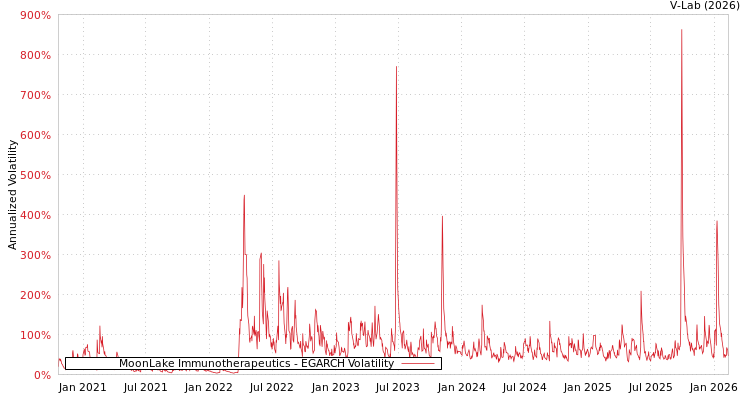 graph of MoonLake Immunotherapeutics EGARCH
