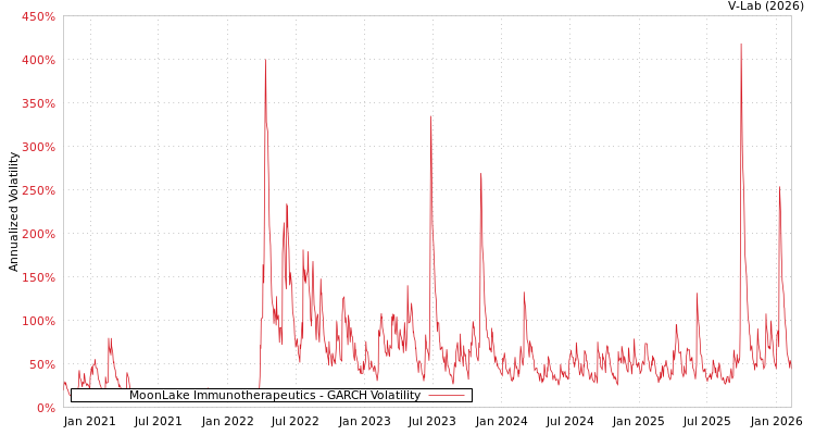 graph of MoonLake Immunotherapeutics GARCH