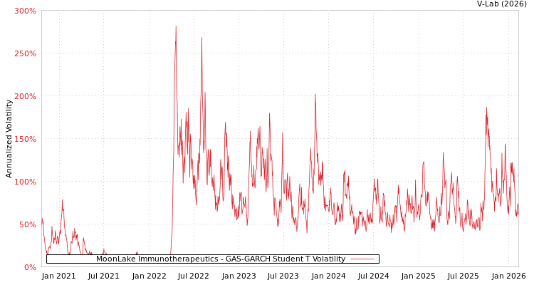 graph of MoonLake Immunotherapeutics GAS-GARCH-T