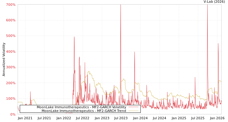 graph of MoonLake Immunotherapeutics MF2-GARCH
