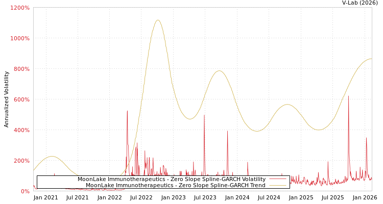 graph of MoonLake Immunotherapeutics S0GARCH