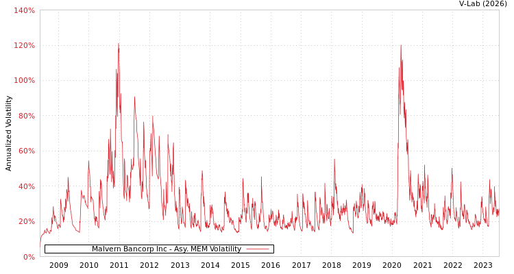 graph of Malvern Bancorp Inc AMEM