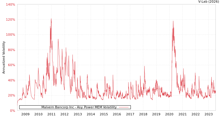 graph of Malvern Bancorp Inc APMEM