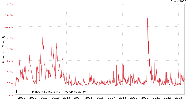 graph of Malvern Bancorp Inc APARCH
