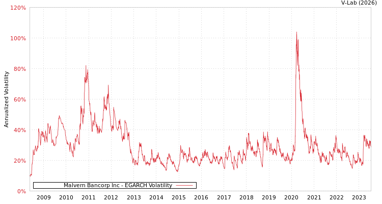graph of Malvern Bancorp Inc EGARCH
