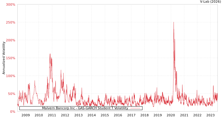 graph of Malvern Bancorp Inc GAS-GARCH-T