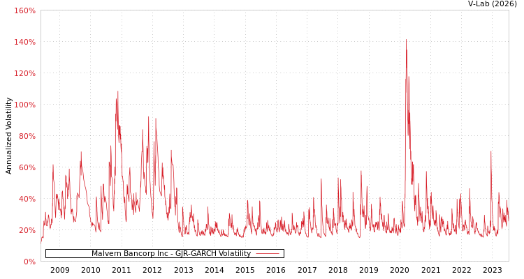 graph of Malvern Bancorp Inc GJR-GARCH