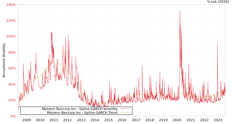 graph of Malvern Bancorp Inc SGARCH