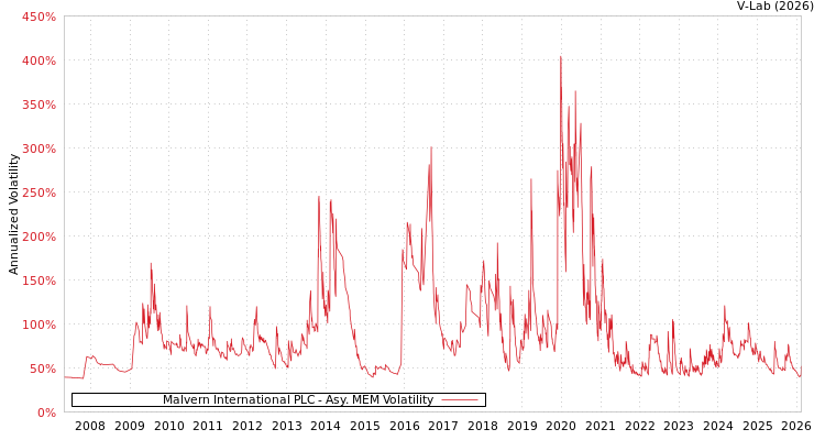 graph of Malvern International PLC AMEM