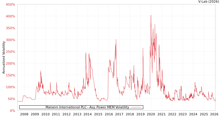 graph of Malvern International PLC APMEM