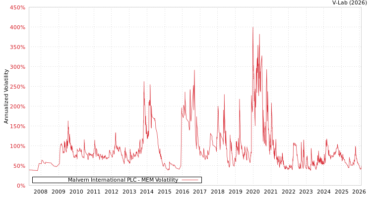 graph of Malvern International PLC MEM