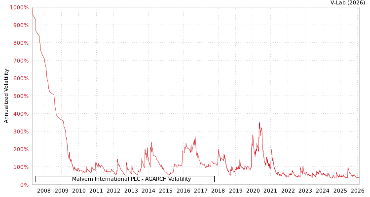 graph of Malvern International PLC AGARCH
