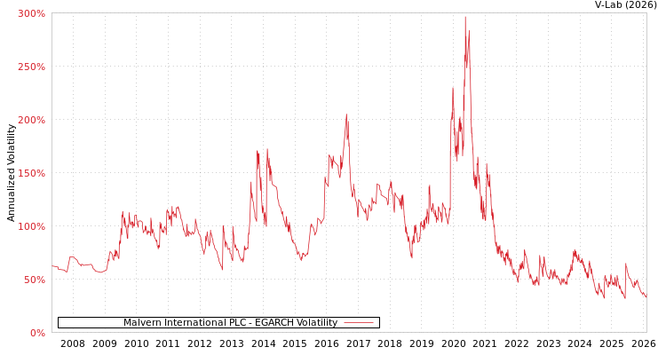 graph of Malvern International PLC EGARCH