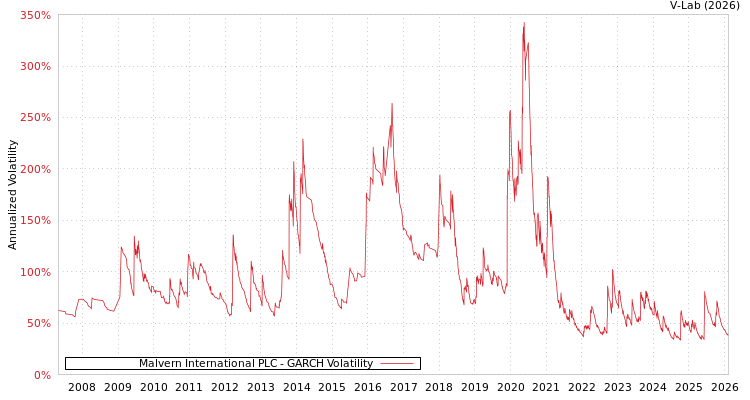 graph of Malvern International PLC GARCH