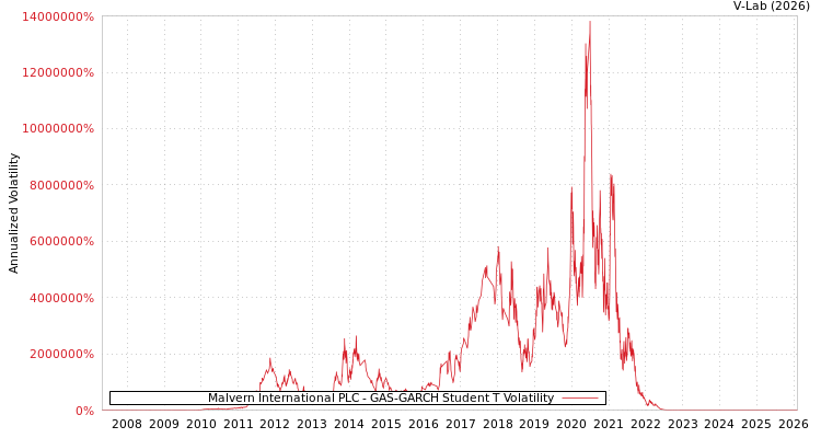 graph of Malvern International PLC GAS-GARCH-T