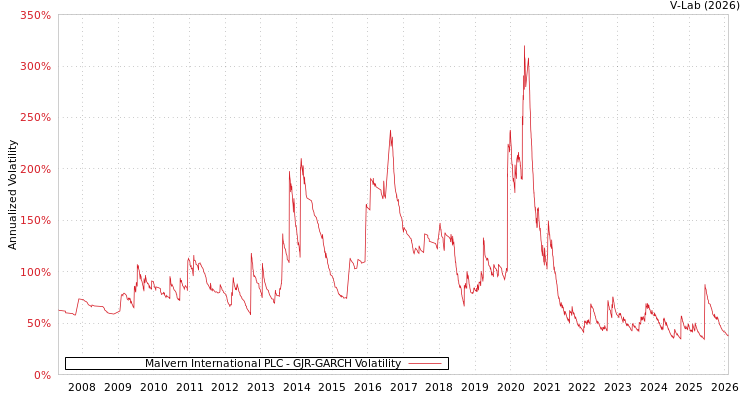 graph of Malvern International PLC GJR-GARCH