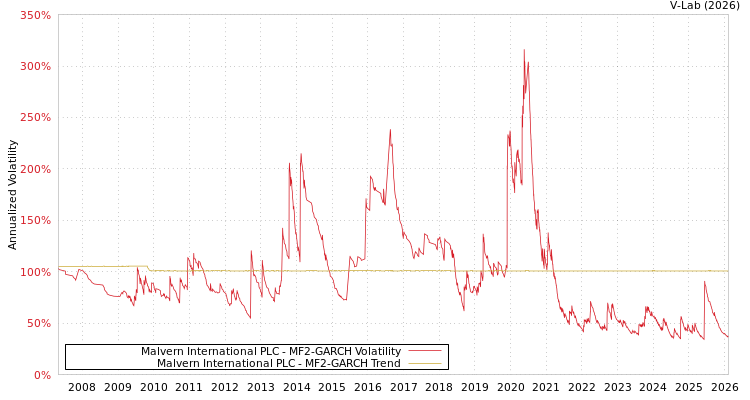 graph of Malvern International PLC MF2-GARCH