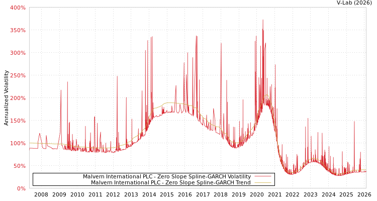 graph of Malvern International PLC S0GARCH