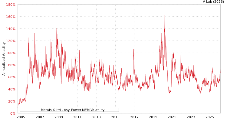 graph of Metals X Ltd APMEM