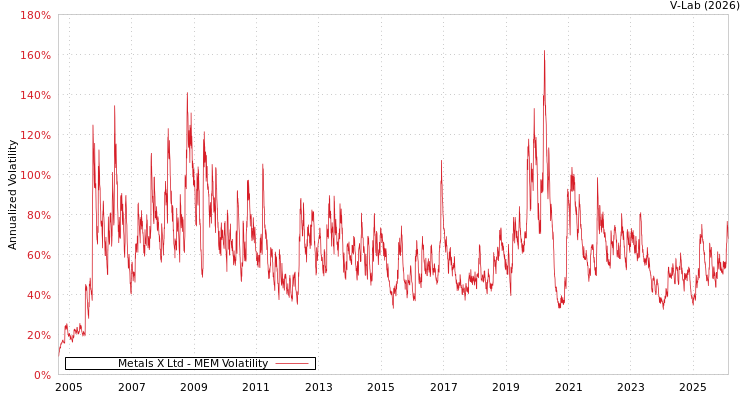 graph of Metals X Ltd MEM