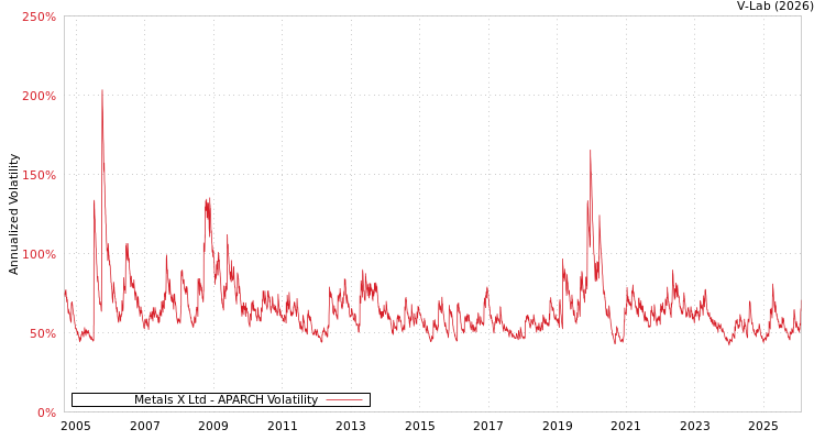 graph of Metals X Ltd APARCH