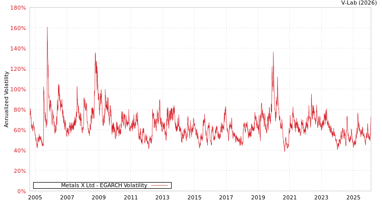 graph of Metals X Ltd EGARCH