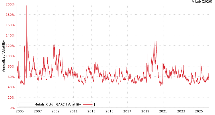 graph of Metals X Ltd GARCH