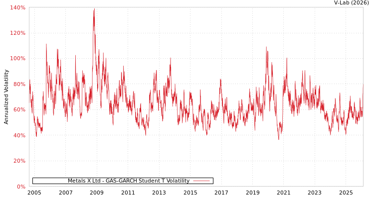graph of Metals X Ltd GAS-GARCH-T