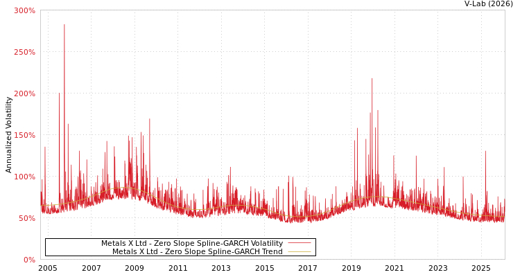graph of Metals X Ltd S0GARCH
