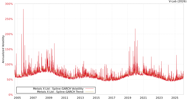 graph of Metals X Ltd SGARCH