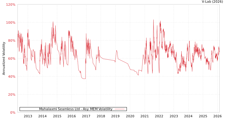 graph of Mahalaxmi Seamless Ltd AMEM