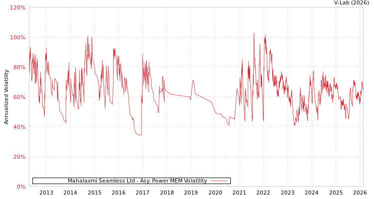 graph of Mahalaxmi Seamless Ltd APMEM