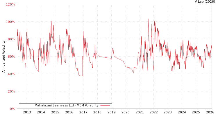 graph of Mahalaxmi Seamless Ltd MEM
