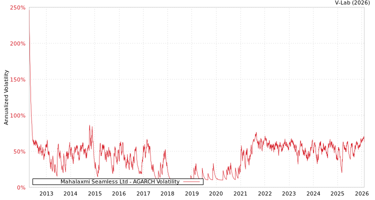 graph of Mahalaxmi Seamless Ltd AGARCH