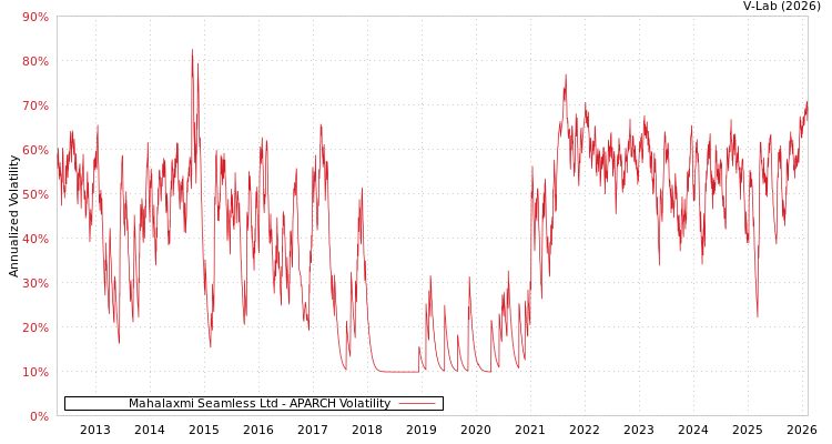 graph of Mahalaxmi Seamless Ltd APARCH