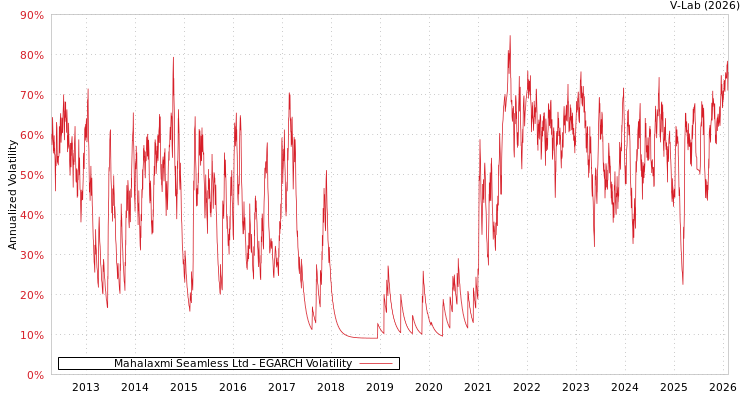 graph of Mahalaxmi Seamless Ltd EGARCH