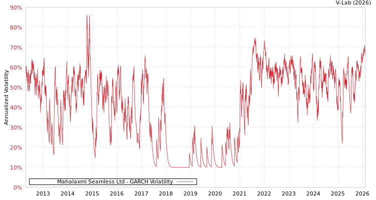 graph of Mahalaxmi Seamless Ltd GARCH