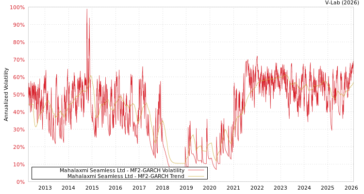 graph of Mahalaxmi Seamless Ltd MF2-GARCH