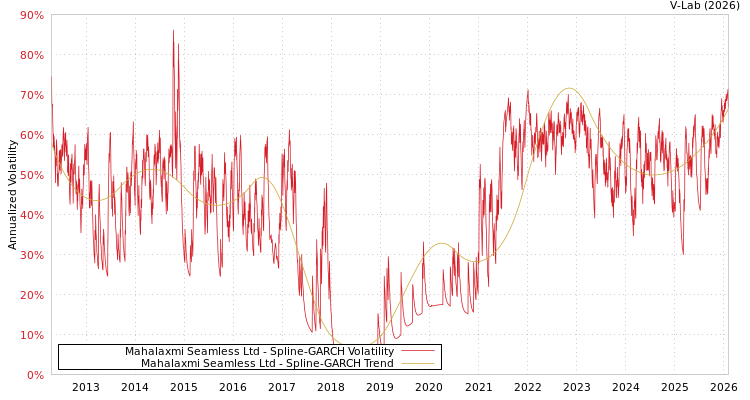 graph of Mahalaxmi Seamless Ltd SGARCH