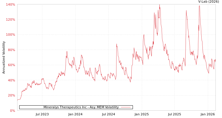 graph of Mineralys Therapeutics Inc AMEM