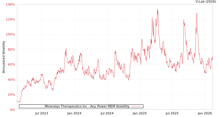 graph of Mineralys Therapeutics Inc APMEM