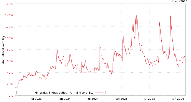 graph of Mineralys Therapeutics Inc MEM