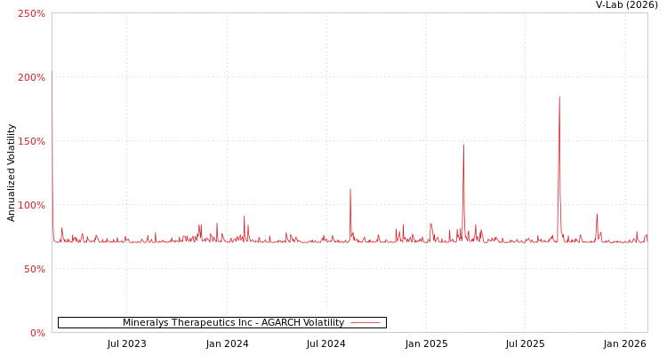 graph of Mineralys Therapeutics Inc AGARCH