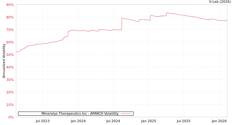 graph of Mineralys Therapeutics Inc APARCH