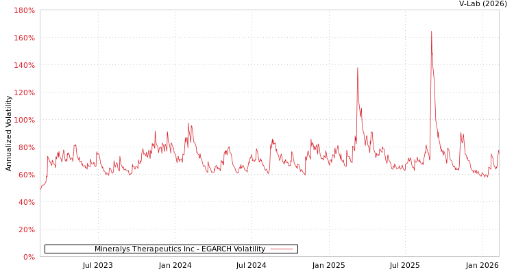 graph of Mineralys Therapeutics Inc EGARCH