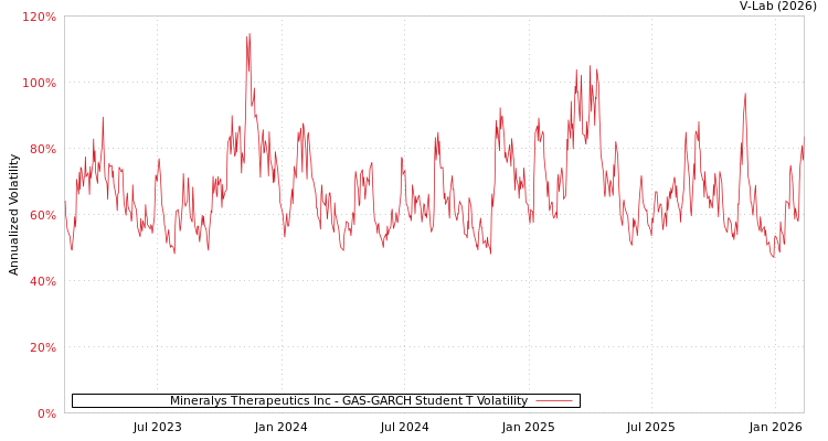 graph of Mineralys Therapeutics Inc GAS-GARCH-T