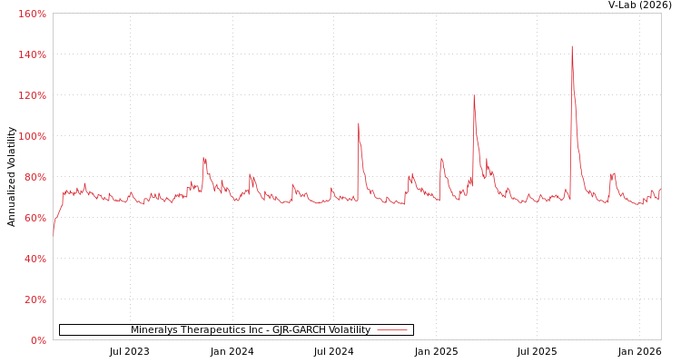 graph of Mineralys Therapeutics Inc GJR-GARCH