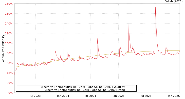 graph of Mineralys Therapeutics Inc S0GARCH