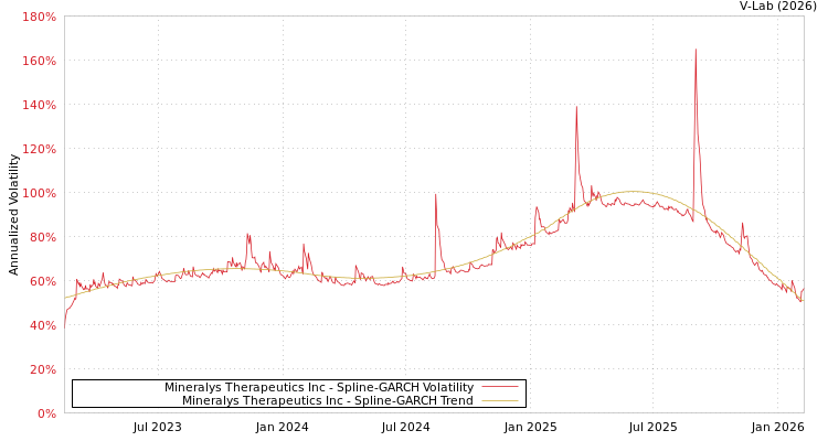 graph of Mineralys Therapeutics Inc SGARCH